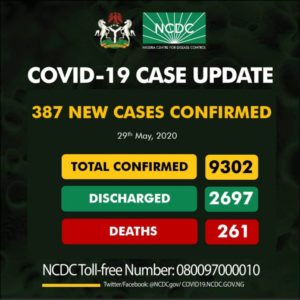 Nigeria’s COVID-19 Cases Hits 9, 000 Mark